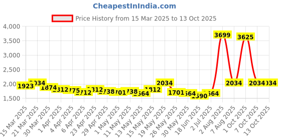 myntra.com StyleCast Ankle-Length Gym Tights stylecast Price History Graph from 15 Mar 2025 to 13 Oct 2025