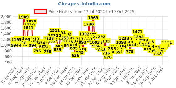myntra.com StyleCast Applique A-Line Dress stylecast Price History Graph from 17 Jul 2024 to 18 Oct 2025