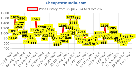 myntra.com StyleCast Applique Placement Print Cotton Bardot Top stylecast Price History Graph from 25 Jul 2024 to 8 Oct 2025