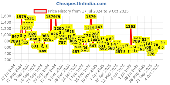 myntra.com StyleCast Applique Placement Print Cotton Crop Top stylecast Price History Graph from 17 Jul 2024 to 8 Oct 2025
