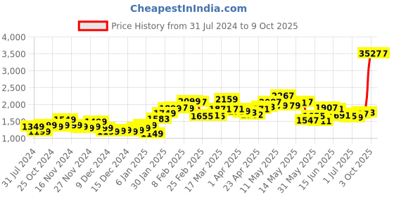 myntra.com StyleCast Argyle Printed Turtle Neck Crop Pullover stylecast Price History Graph from 31 Jul 2024 to 8 Oct 2025