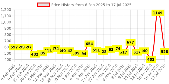 myntra.com StyleCast Artificial Stones Studded And Beaded Spherical Shaped Studs stylecast Price History Graph from 6 Feb 2025 to 17 Jul 2025