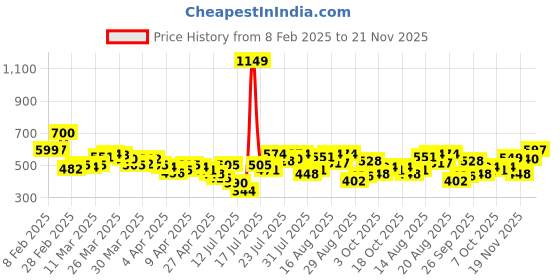 myntra.com StyleCast Artificial Stones Studded Contemporary Shaped Studs stylecast Price History Graph from 8 Feb 2025 to 21 Nov 2025
