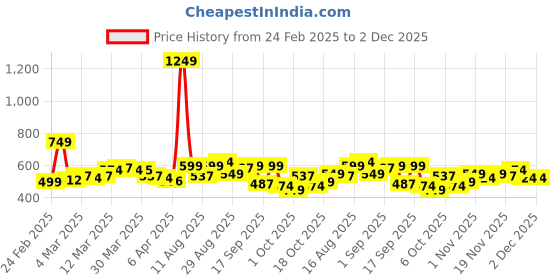 myntra.com StyleCast Artificial Stones Studded Contemporary Shaped Studs stylecast Price History Graph from 24 Feb 2025 to 1 Dec 2025