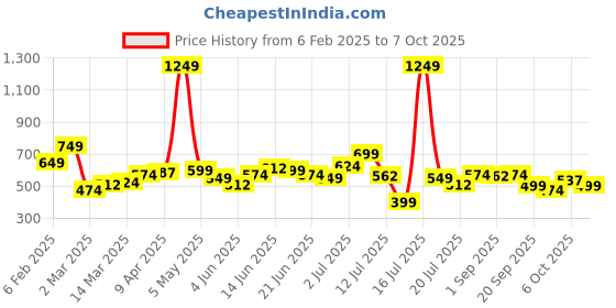 myntra.com StyleCast Artificial Stones Studded Contemporary Studs stylecast Price History Graph from 6 Feb 2025 to 7 Oct 2025