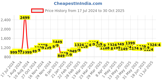 myntra.com StyleCast Asymmetric Neck Bodycon Dress stylecast Price History Graph from 17 Jul 2024 to 30 Oct 2025