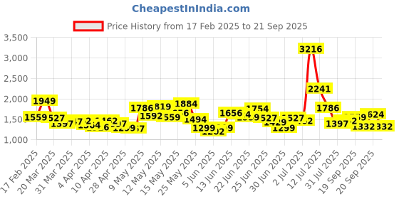 myntra.com StyleCast Asymmetric Neck Bodycon Dress stylecast Price History Graph from 17 Feb 2025 to 21 Sep 2025