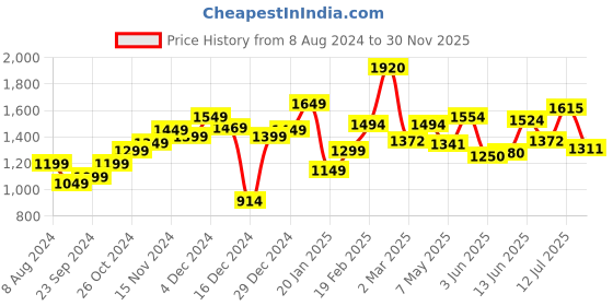 myntra.com StyleCast Asymmetric Neck Sheath Dress stylecast Price History Graph from 8 Aug 2024 to 30 Nov 2025