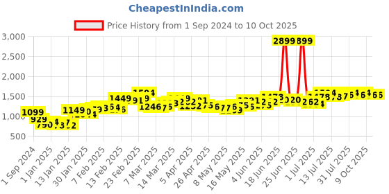 myntra.com StyleCast Asymmetric Wrap Midi Skirts stylecast Price History Graph from 1 Sep 2024 to 8 Oct 2025