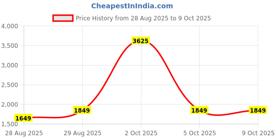 myntra.com StyleCast Asymmetrical Button-Front Cardigan stylecast Price History Graph from 28 Aug 2025 to 9 Oct 2025