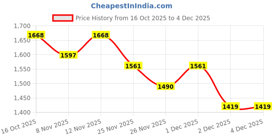 myntra.com StyleCast Bandeau Maxi Dress stylecast Price History Graph from 16 Oct 2025 to 4 Dec 2025