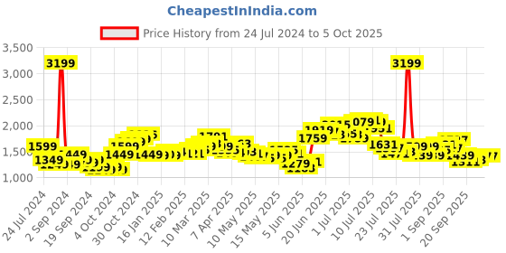 myntra.com StyleCast Basic Jumpsuit stylecast Price History Graph from 24 Jul 2024 to 4 Oct 2025