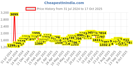 myntra.com StyleCast Basic Jumpsuit stylecast Price History Graph from 31 Jul 2024 to 16 Oct 2025