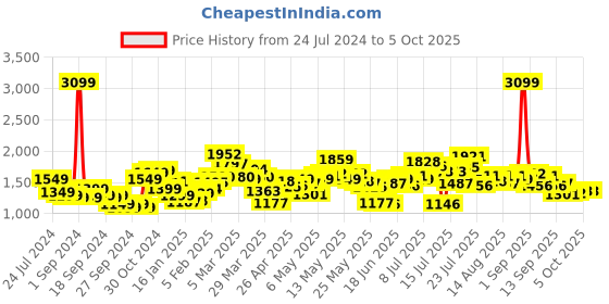 myntra.com StyleCast Basic Jumpsuit stylecast Price History Graph from 24 Jul 2024 to 4 Oct 2025