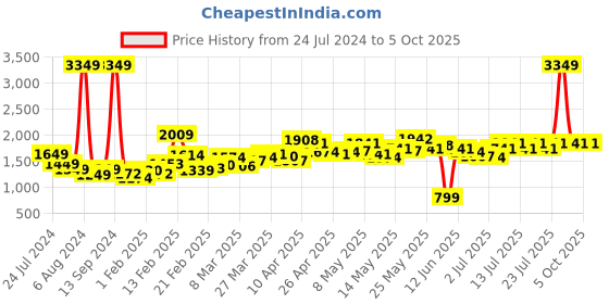 myntra.com StyleCast Basic Jumpsuit stylecast Price History Graph from 24 Jul 2024 to 5 Oct 2025