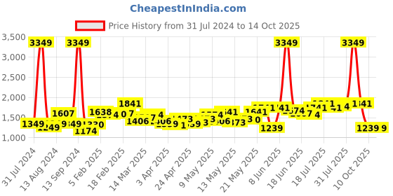 myntra.com StyleCast Basic Jumpsuit stylecast Price History Graph from 31 Jul 2024 to 13 Oct 2025