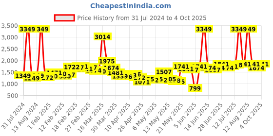 myntra.com StyleCast Basic Jumpsuit stylecast Price History Graph from 31 Jul 2024 to 4 Oct 2025