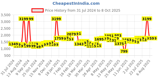 myntra.com StyleCast Basic Jumpsuit stylecast Price History Graph from 31 Jul 2024 to 8 Oct 2025