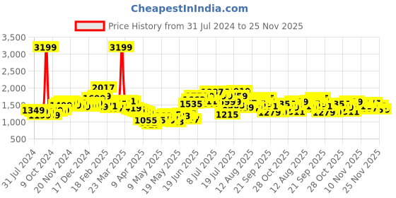 myntra.com StyleCast Basic Jumpsuit stylecast Price History Graph from 31 Jul 2024 to 24 Nov 2025
