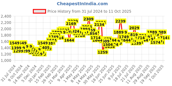 myntra.com StyleCast Basic Jumpsuit stylecast Price History Graph from 31 Jul 2024 to 10 Oct 2025
