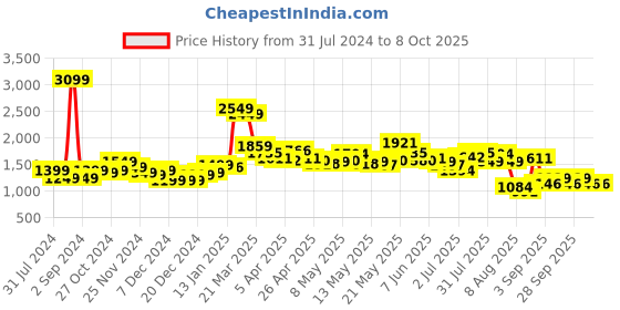 myntra.com StyleCast Basic Jumpsuit stylecast Price History Graph from 31 Jul 2024 to 8 Oct 2025