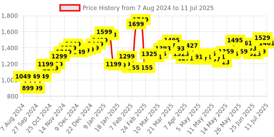myntra.com StyleCast Basic Jumpsuit stylecast Price History Graph from 7 Aug 2024 to 11 Jul 2025