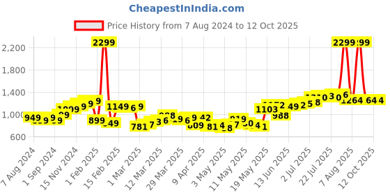 myntra.com StyleCast Basic Jumpsuit stylecast Price History Graph from 7 Aug 2024 to 11 Oct 2025