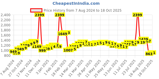 myntra.com StyleCast Basic Jumpsuit stylecast Price History Graph from 7 Aug 2024 to 18 Oct 2025