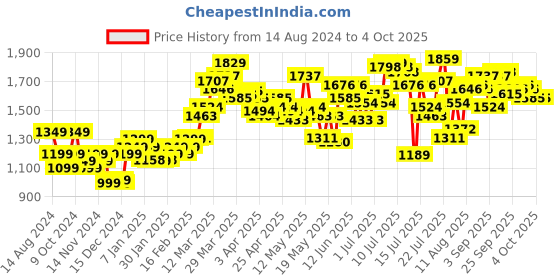myntra.com StyleCast Basic Jumpsuit stylecast Price History Graph from 14 Aug 2024 to 4 Oct 2025