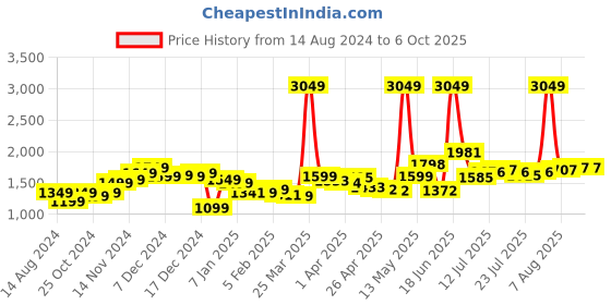 myntra.com StyleCast Basic Jumpsuit stylecast Price History Graph from 14 Aug 2024 to 4 Oct 2025