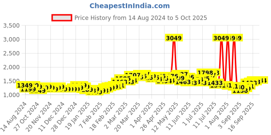 myntra.com StyleCast Basic Jumpsuit stylecast Price History Graph from 14 Aug 2024 to 4 Oct 2025