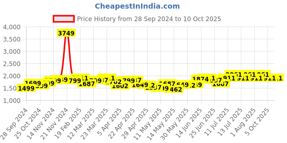 myntra.com StyleCast Basic Jumpsuit stylecast Price History Graph from 28 Sep 2024 to 5 Oct 2025