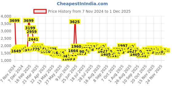 myntra.com StyleCast Basic Jumpsuit stylecast Price History Graph from 7 Nov 2024 to 30 Nov 2025