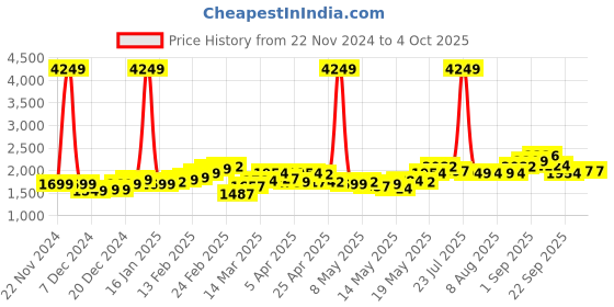 myntra.com StyleCast Basic Jumpsuit stylecast Price History Graph from 22 Nov 2024 to 4 Oct 2025