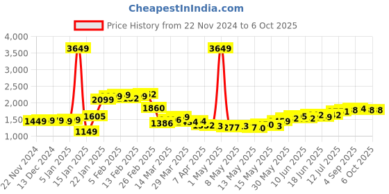 myntra.com StyleCast Basic Jumpsuit stylecast Price History Graph from 22 Nov 2024 to 5 Oct 2025