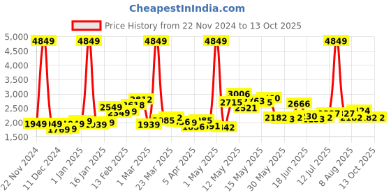 myntra.com StyleCast Basic Jumpsuit stylecast Price History Graph from 22 Nov 2024 to 12 Oct 2025