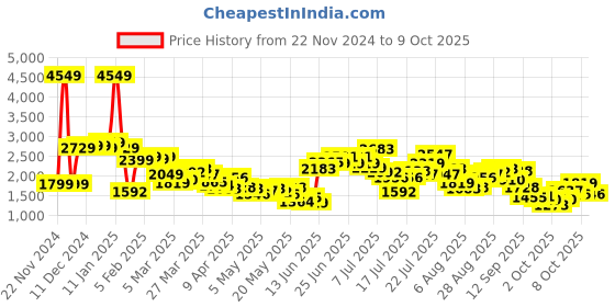 myntra.com StyleCast Basic Jumpsuit stylecast Price History Graph from 22 Nov 2024 to 8 Oct 2025