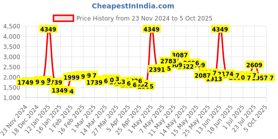 myntra.com StyleCast Basic Jumpsuit stylecast Price History Graph from 23 Nov 2024 to 5 Oct 2025
