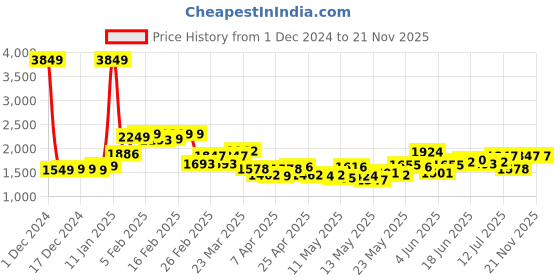myntra.com StyleCast Basic Jumpsuit stylecast Price History Graph from 1 Dec 2024 to 21 Nov 2025