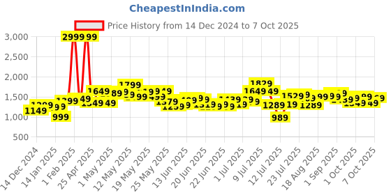 myntra.com StyleCast Basic Jumpsuit stylecast Price History Graph from 14 Dec 2024 to 7 Oct 2025