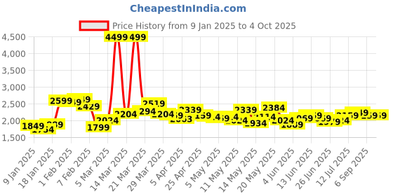 myntra.com StyleCast Basic Jumpsuit stylecast Price History Graph from 9 Jan 2025 to 4 Oct 2025