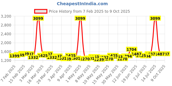 myntra.com StyleCast Basic Jumpsuit stylecast Price History Graph from 7 Feb 2025 to 9 Oct 2025