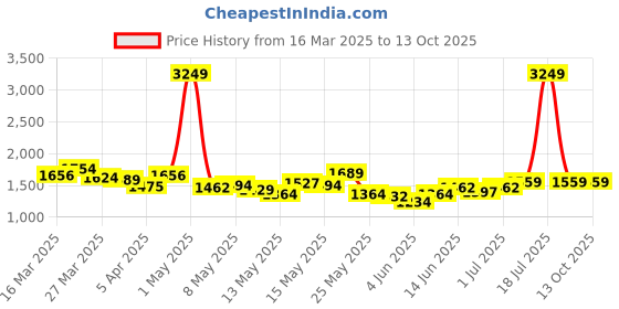myntra.com StyleCast Basic Jumpsuit stylecast Price History Graph from 16 Mar 2025 to 12 Oct 2025