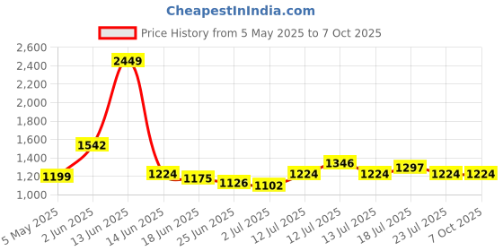 myntra.com StyleCast Basic Jumpsuit stylecast Price History Graph from 5 May 2025 to 7 Oct 2025