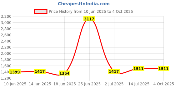 myntra.com StyleCast Basic Jumpsuit stylecast Price History Graph from 10 Jun 2025 to 4 Oct 2025