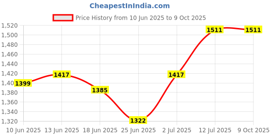 myntra.com StyleCast Basic Jumpsuit stylecast Price History Graph from 10 Jun 2025 to 9 Oct 2025
