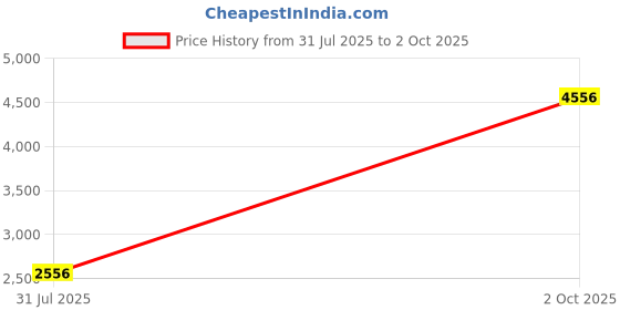myntra.com StyleCast Basic Jumpsuit stylecast Price History Graph from 31 Jul 2025 to 2 Oct 2025