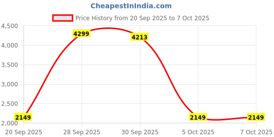 myntra.com StyleCast Basic Jumpsuit stylecast Price History Graph from 20 Sep 2025 to 7 Oct 2025