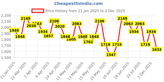 myntra.com StyleCast Batwing Sleeve Chiffon A-Line Midi Dress stylecast Price History Graph from 21 Jan 2025 to 2 Dec 2025