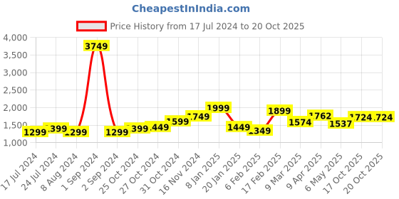 myntra.com StyleCast Beige A-Line Maxi Dress stylecast Price History Graph from 17 Jul 2024 to 19 Oct 2025